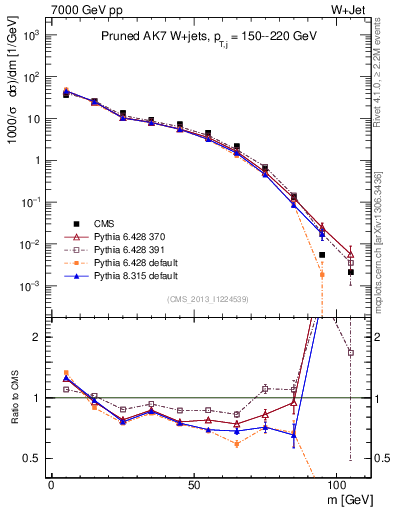 Plot of j.m.prun in 7000 GeV pp collisions
