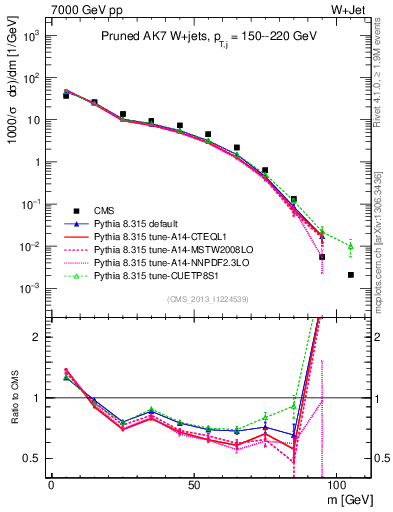 Plot of j.m.prun in 7000 GeV pp collisions