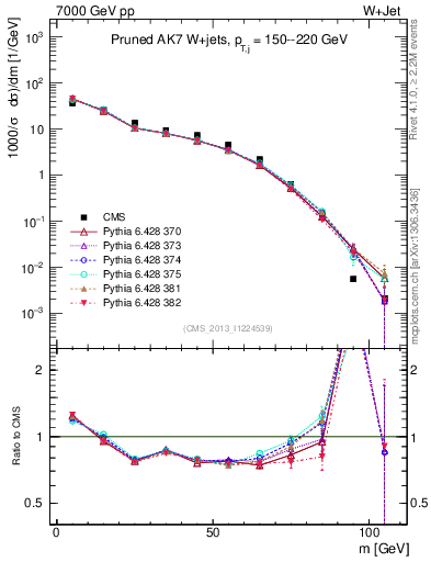 Plot of j.m.prun in 7000 GeV pp collisions