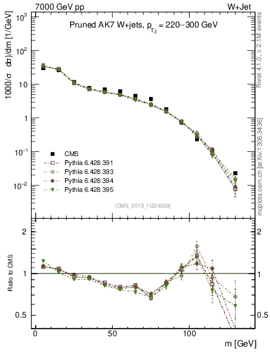 Plot of j.m.prun in 7000 GeV pp collisions
