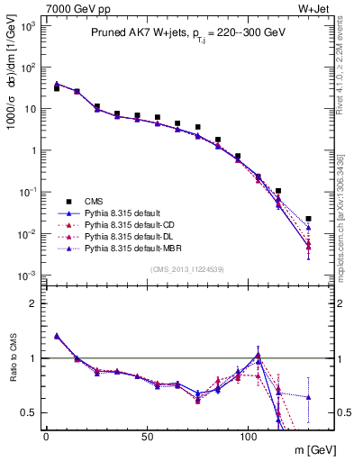 Plot of j.m.prun in 7000 GeV pp collisions