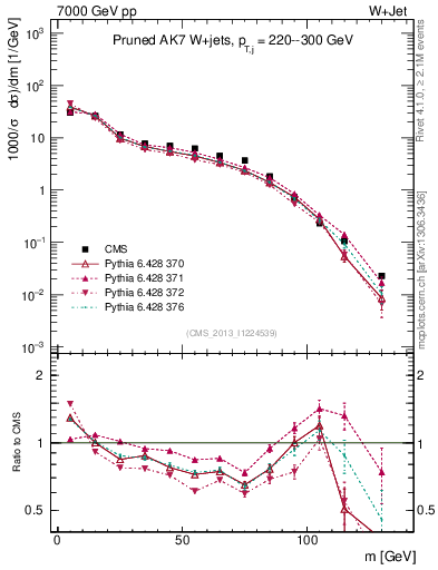 Plot of j.m.prun in 7000 GeV pp collisions