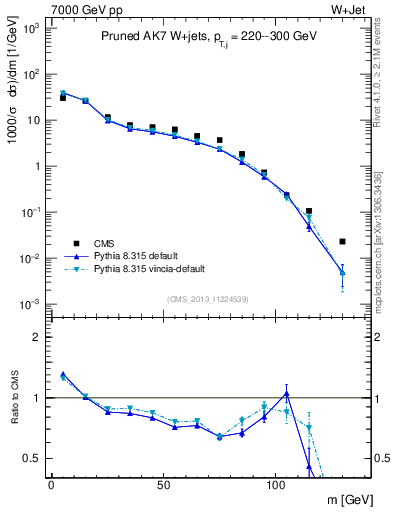 Plot of j.m.prun in 7000 GeV pp collisions