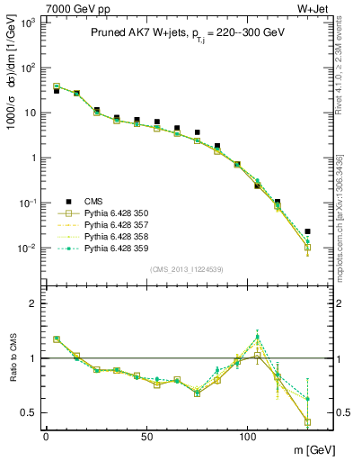 Plot of j.m.prun in 7000 GeV pp collisions