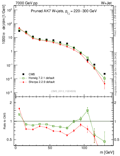 Plot of j.m.prun in 7000 GeV pp collisions