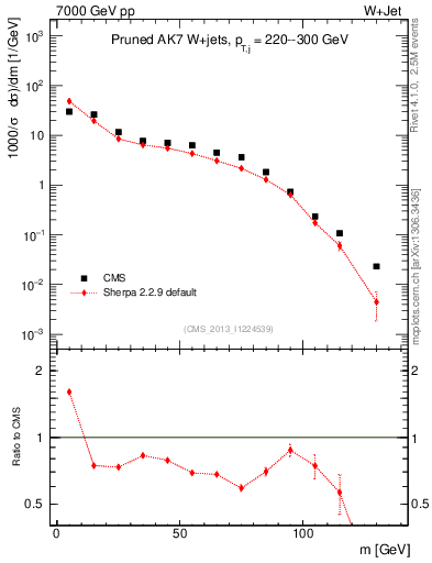 Plot of j.m.prun in 7000 GeV pp collisions