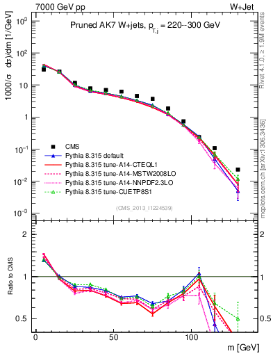Plot of j.m.prun in 7000 GeV pp collisions