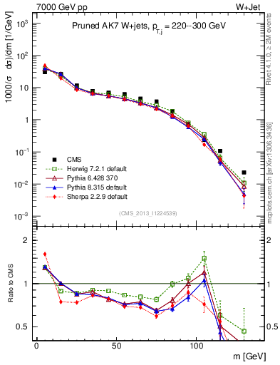 Plot of j.m.prun in 7000 GeV pp collisions