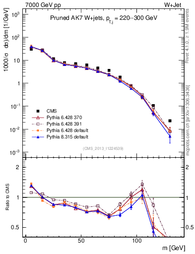 Plot of j.m.prun in 7000 GeV pp collisions