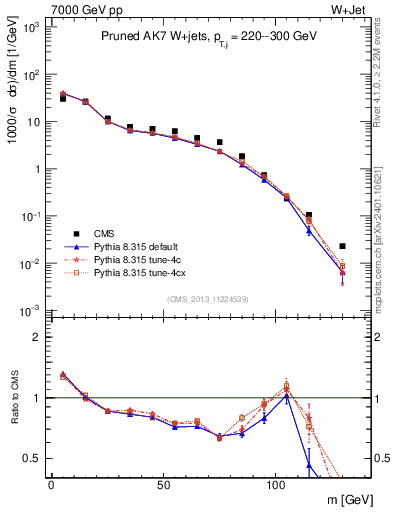 Plot of j.m.prun in 7000 GeV pp collisions