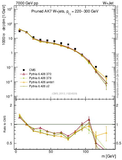 Plot of j.m.prun in 7000 GeV pp collisions