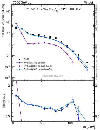 Plot of j.m.prun in 7000 GeV pp collisions