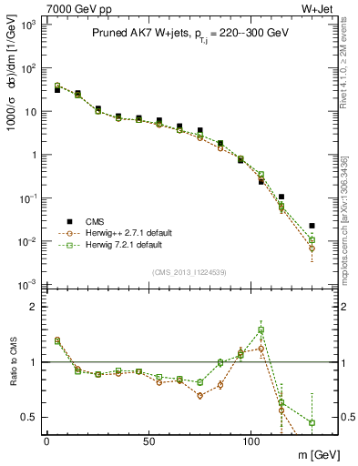 Plot of j.m.prun in 7000 GeV pp collisions
