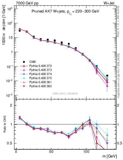Plot of j.m.prun in 7000 GeV pp collisions