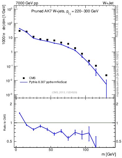 Plot of j.m.prun in 7000 GeV pp collisions