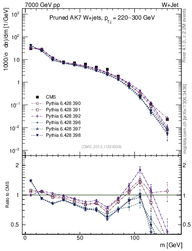Plot of j.m.prun in 7000 GeV pp collisions