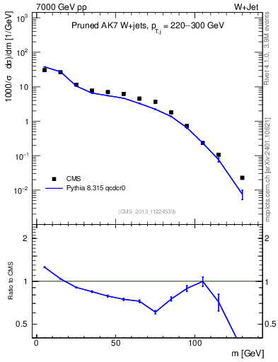 Plot of j.m.prun in 7000 GeV pp collisions