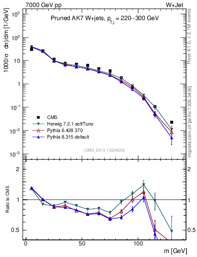 Plot of j.m.prun in 7000 GeV pp collisions