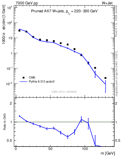 Plot of j.m.prun in 7000 GeV pp collisions