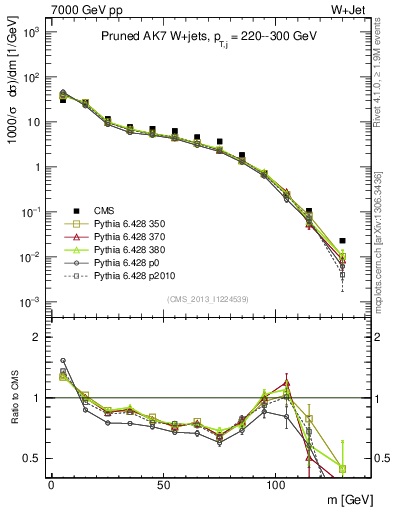 Plot of j.m.prun in 7000 GeV pp collisions
