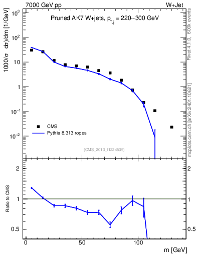 Plot of j.m.prun in 7000 GeV pp collisions