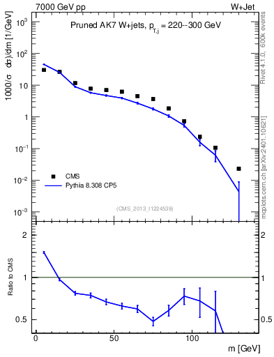 Plot of j.m.prun in 7000 GeV pp collisions