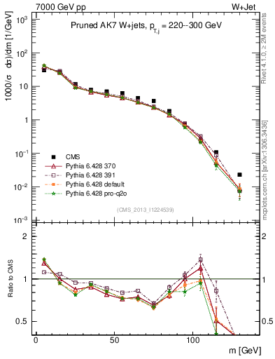 Plot of j.m.prun in 7000 GeV pp collisions