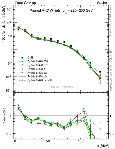 Plot of j.m.prun in 7000 GeV pp collisions