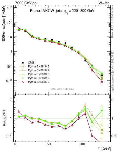 Plot of j.m.prun in 7000 GeV pp collisions
