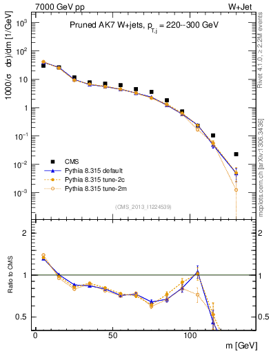 Plot of j.m.prun in 7000 GeV pp collisions