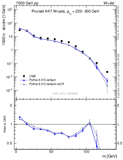 Plot of j.m.prun in 7000 GeV pp collisions