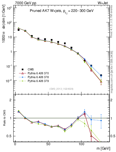 Plot of j.m.prun in 7000 GeV pp collisions