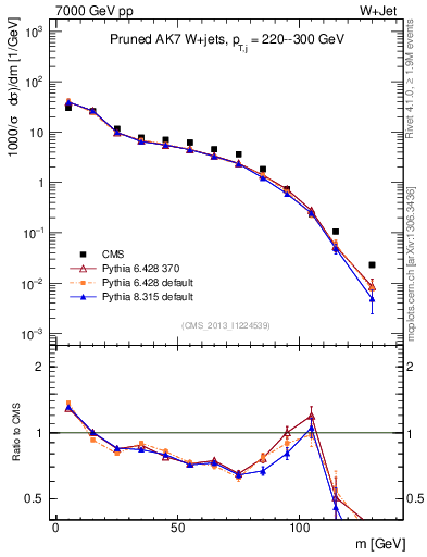 Plot of j.m.prun in 7000 GeV pp collisions