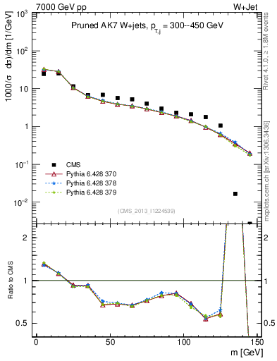 Plot of j.m.prun in 7000 GeV pp collisions