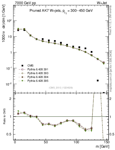 Plot of j.m.prun in 7000 GeV pp collisions