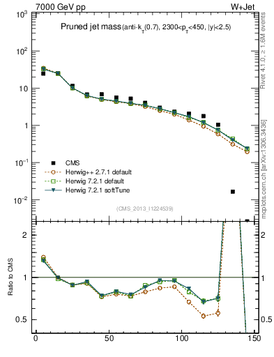 Plot of j.m.prun in 7000 GeV pp collisions