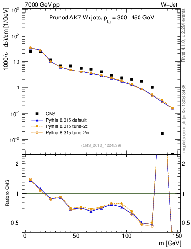 Plot of j.m.prun in 7000 GeV pp collisions