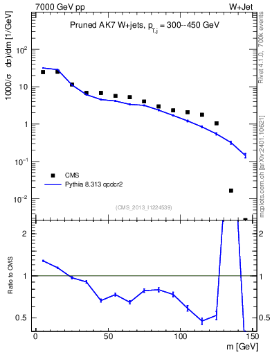Plot of j.m.prun in 7000 GeV pp collisions