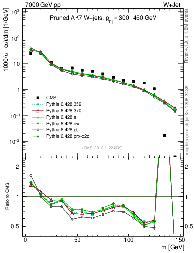 Plot of j.m.prun in 7000 GeV pp collisions
