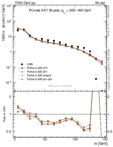 Plot of j.m.prun in 7000 GeV pp collisions