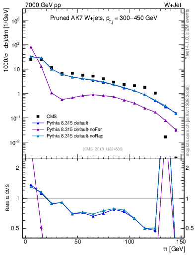 Plot of j.m.prun in 7000 GeV pp collisions