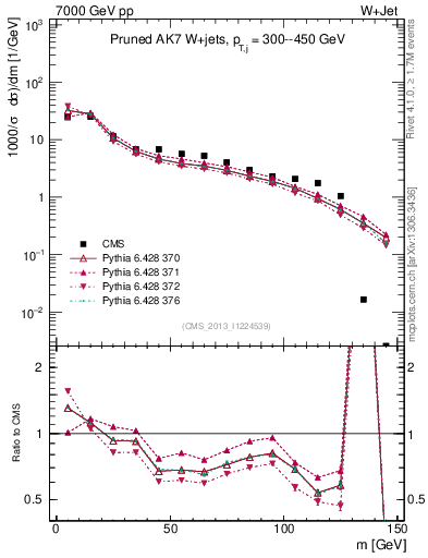 Plot of j.m.prun in 7000 GeV pp collisions