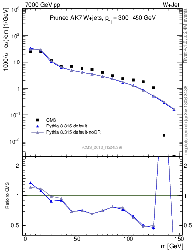 Plot of j.m.prun in 7000 GeV pp collisions