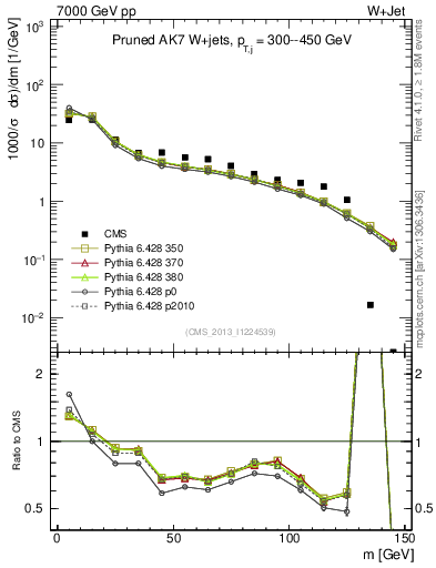Plot of j.m.prun in 7000 GeV pp collisions