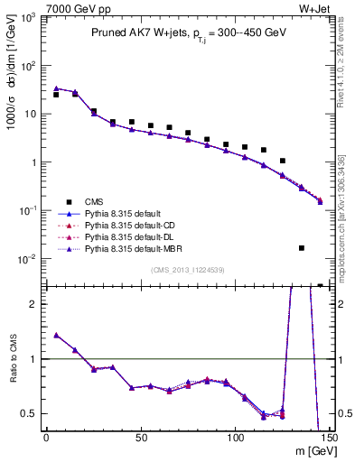 Plot of j.m.prun in 7000 GeV pp collisions