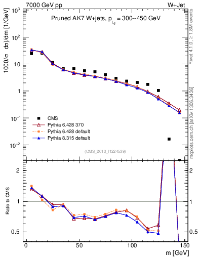 Plot of j.m.prun in 7000 GeV pp collisions