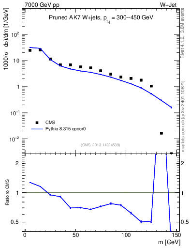 Plot of j.m.prun in 7000 GeV pp collisions