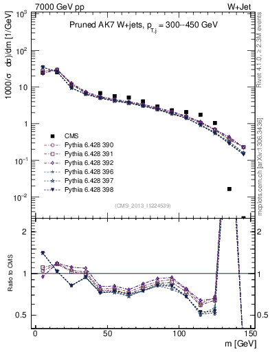 Plot of j.m.prun in 7000 GeV pp collisions
