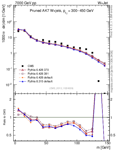 Plot of j.m.prun in 7000 GeV pp collisions