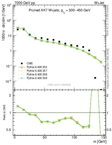 Plot of j.m.prun in 7000 GeV pp collisions